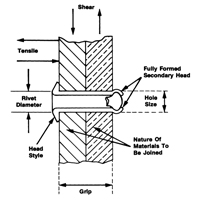 Rivet borgne ouvert - paquet de 1000, T&ecirc;te D&ocirc;me, 3/32" dia x 0,240" lo, Mandrin Aluminium Duraquip Inc